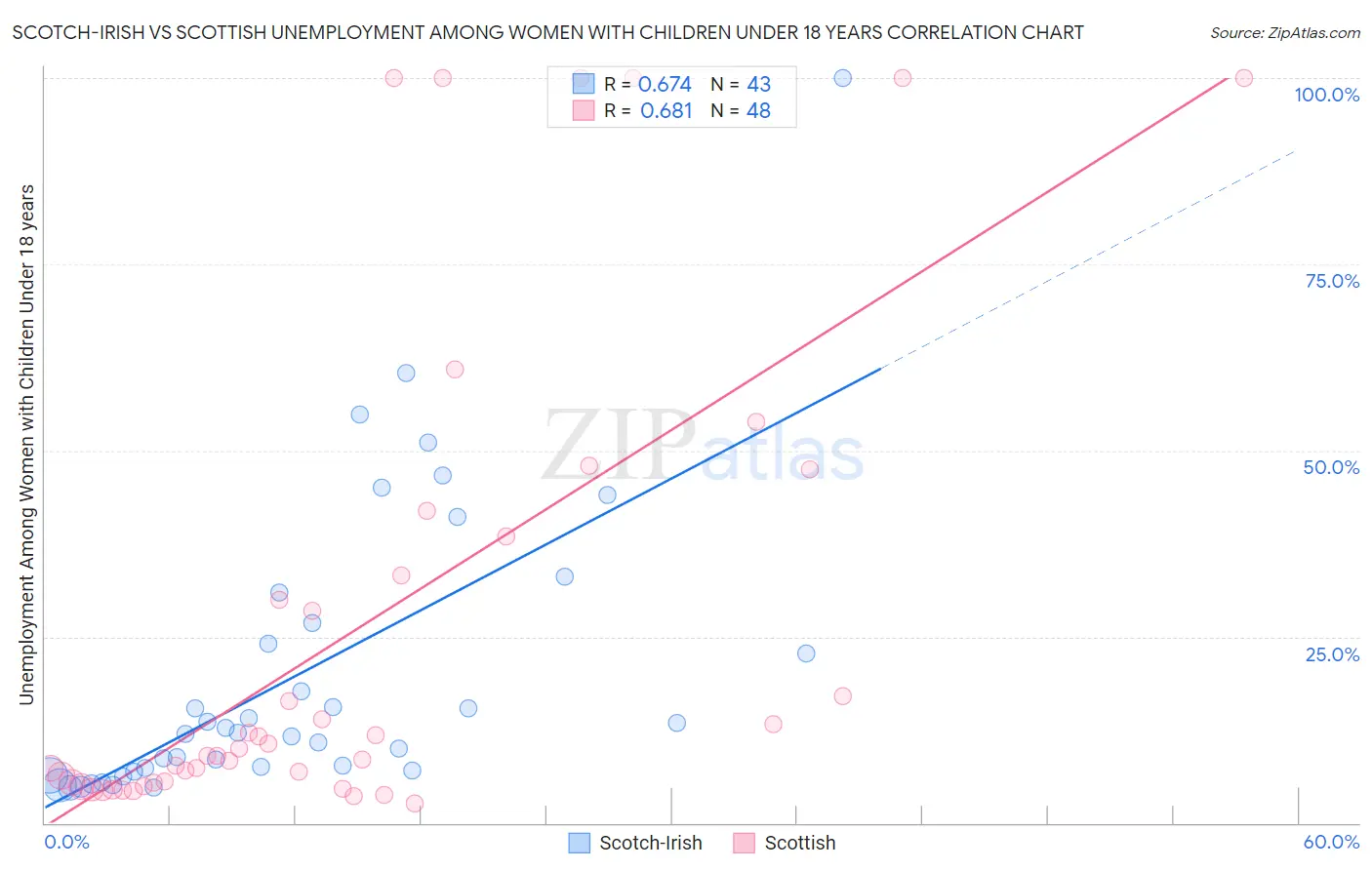 Scotch-Irish vs Scottish Unemployment Among Women with Children Under 18 years