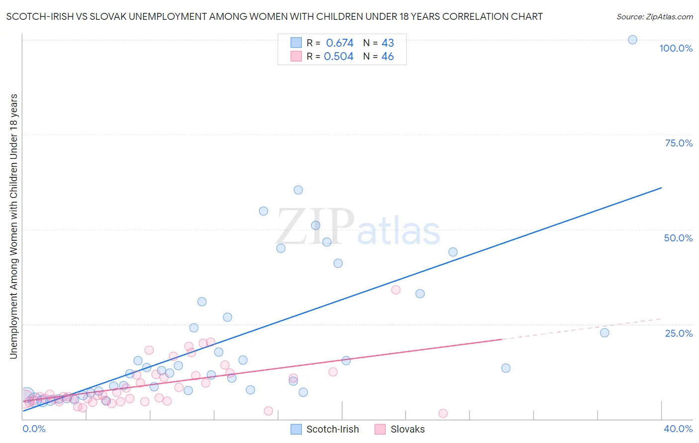 Scotch-Irish vs Slovak Unemployment Among Women with Children Under 18 years