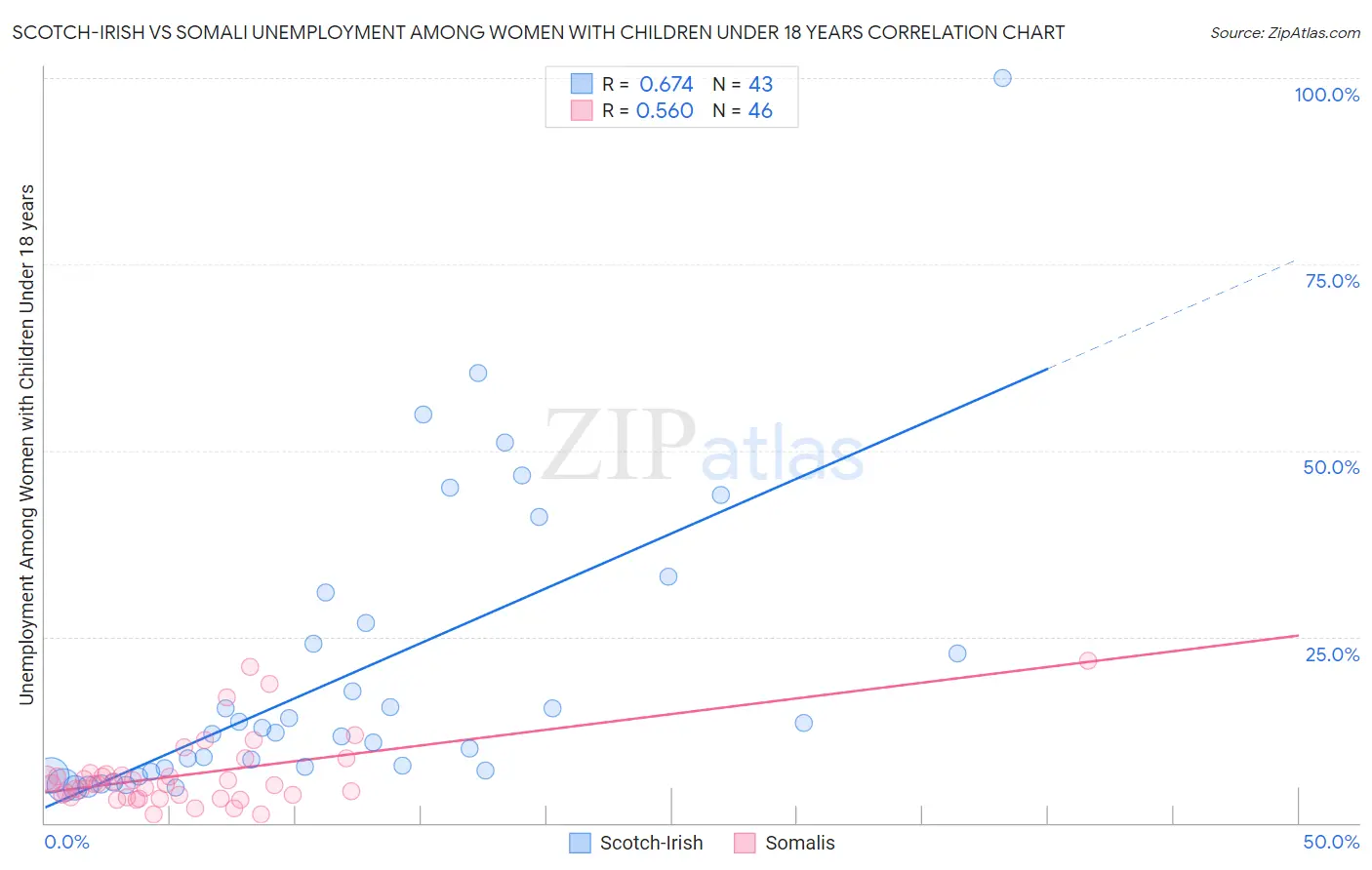 Scotch-Irish vs Somali Unemployment Among Women with Children Under 18 years