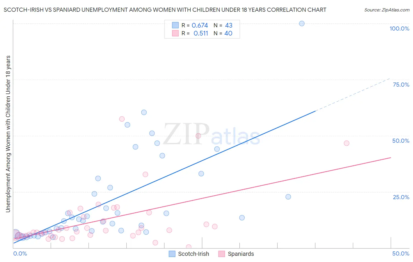 Scotch-Irish vs Spaniard Unemployment Among Women with Children Under 18 years