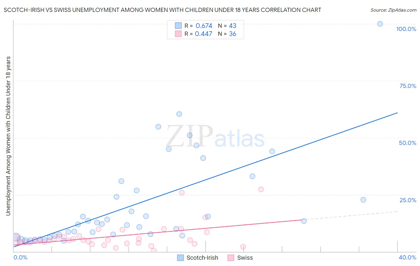 Scotch-Irish vs Swiss Unemployment Among Women with Children Under 18 years