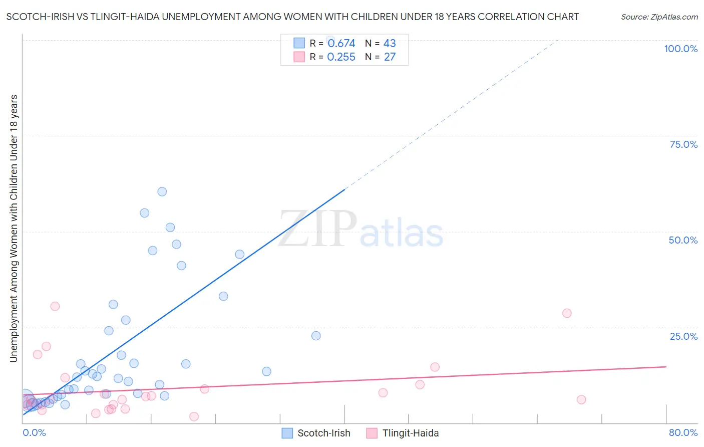 Scotch-Irish vs Tlingit-Haida Unemployment Among Women with Children Under 18 years