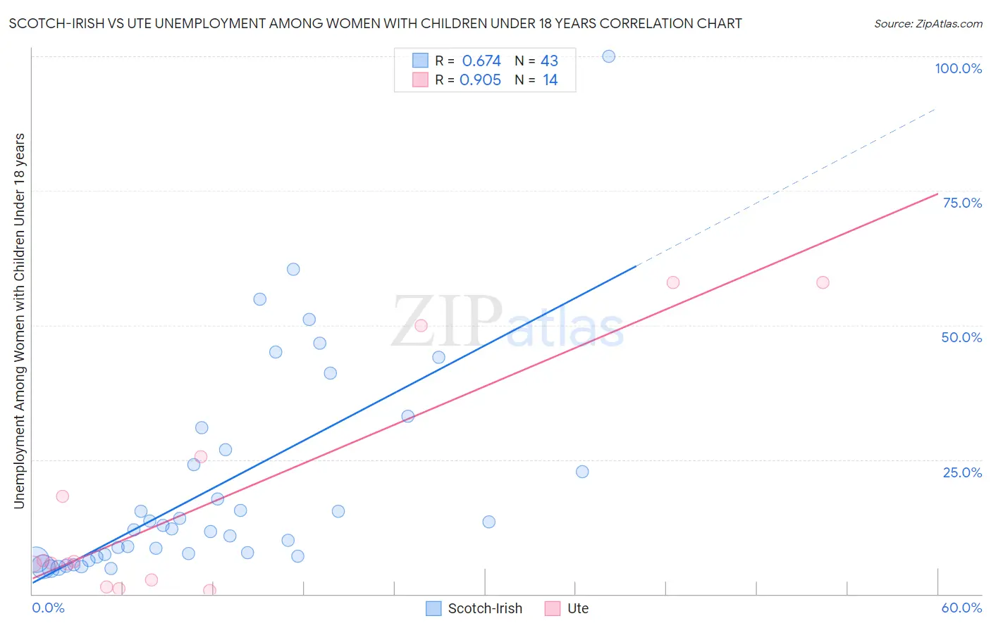 Scotch-Irish vs Ute Unemployment Among Women with Children Under 18 years