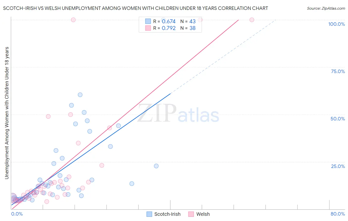 Scotch-Irish vs Welsh Unemployment Among Women with Children Under 18 years