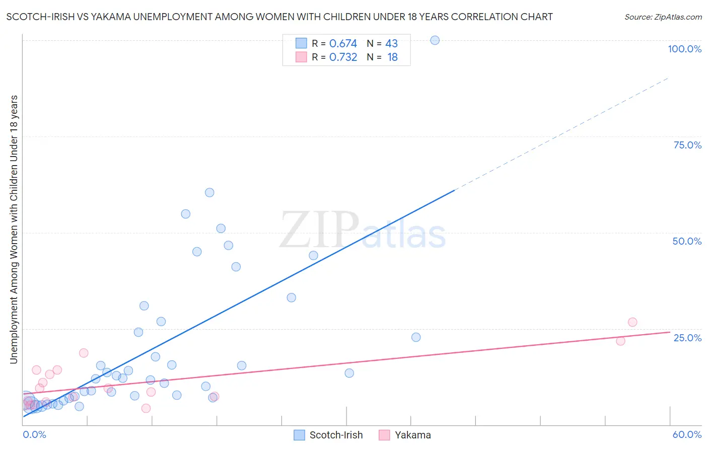 Scotch-Irish vs Yakama Unemployment Among Women with Children Under 18 years