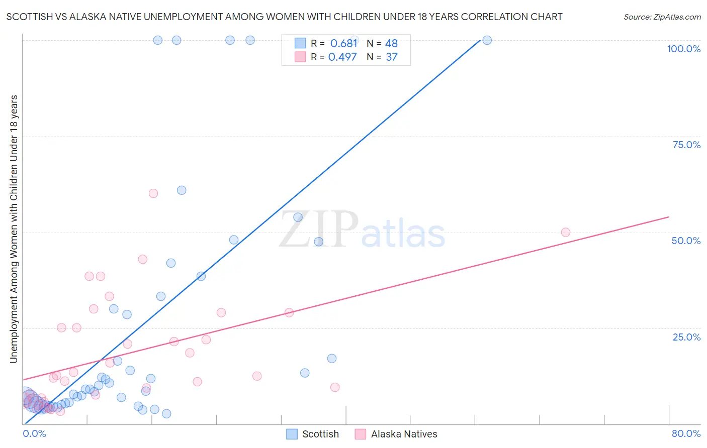 Scottish vs Alaska Native Unemployment Among Women with Children Under 18 years