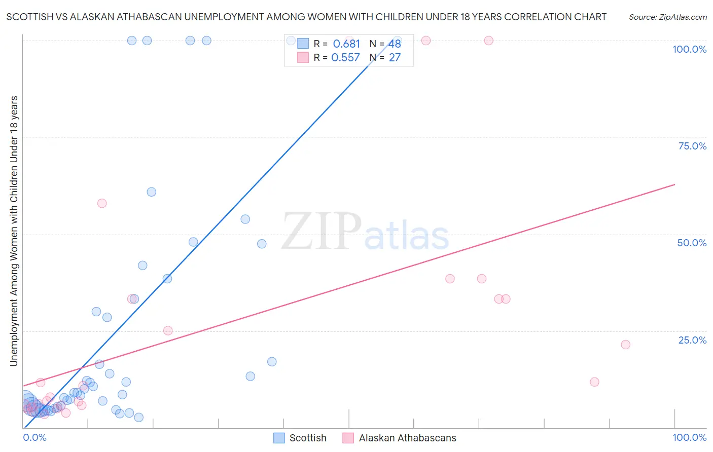 Scottish vs Alaskan Athabascan Unemployment Among Women with Children Under 18 years