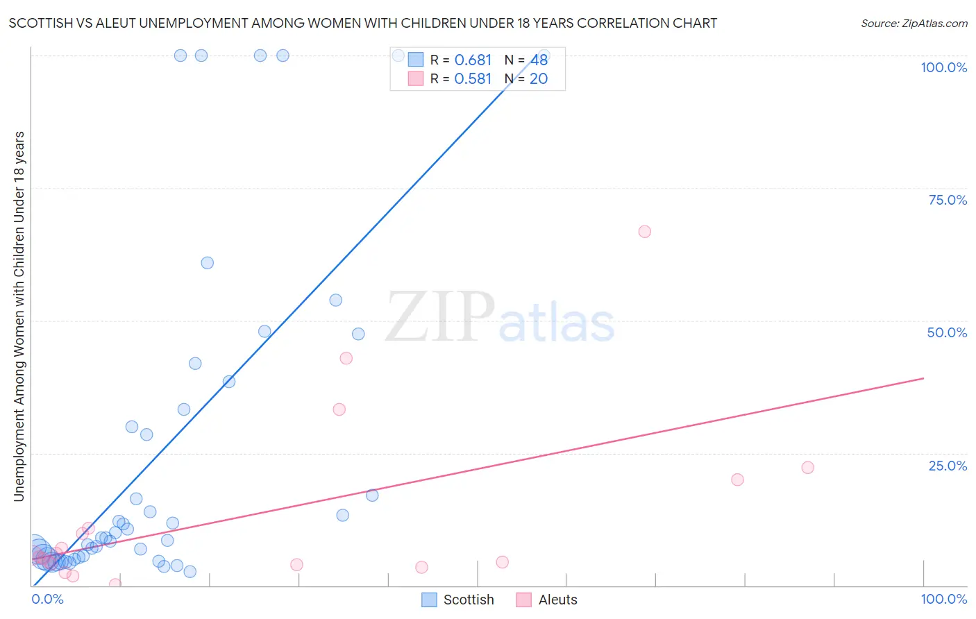 Scottish vs Aleut Unemployment Among Women with Children Under 18 years