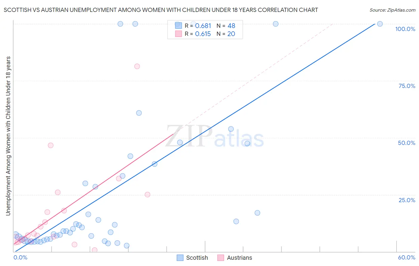 Scottish vs Austrian Unemployment Among Women with Children Under 18 years