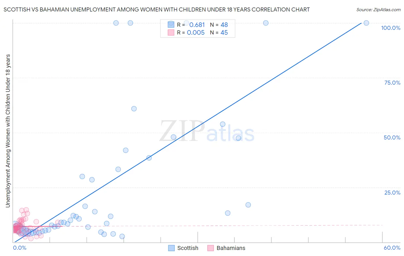 Scottish vs Bahamian Unemployment Among Women with Children Under 18 years