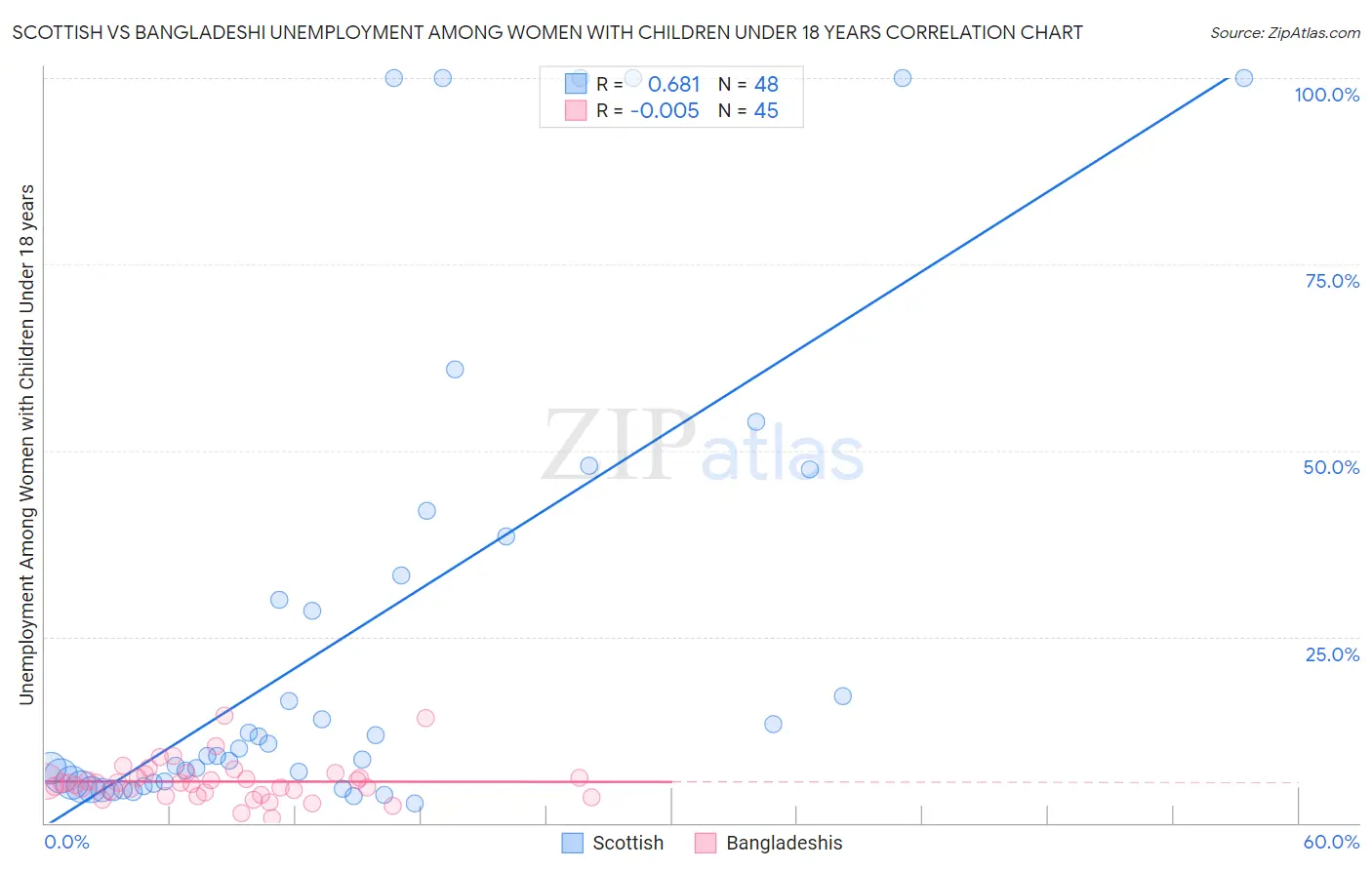 Scottish vs Bangladeshi Unemployment Among Women with Children Under 18 years