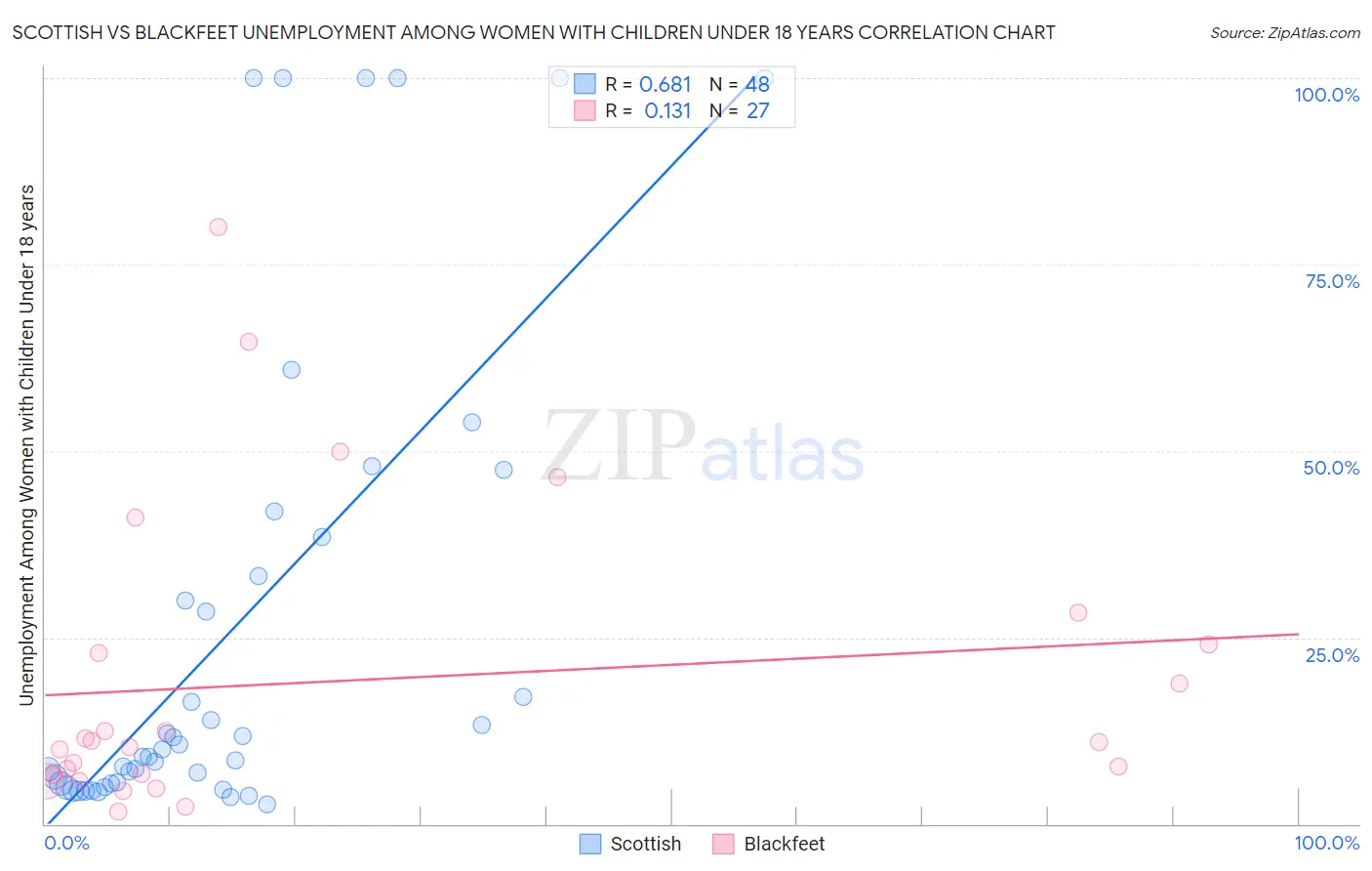 Scottish vs Blackfeet Unemployment Among Women with Children Under 18 years
