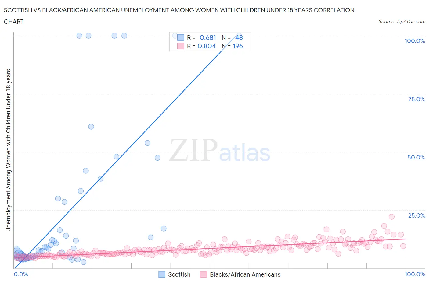 Scottish vs Black/African American Unemployment Among Women with Children Under 18 years