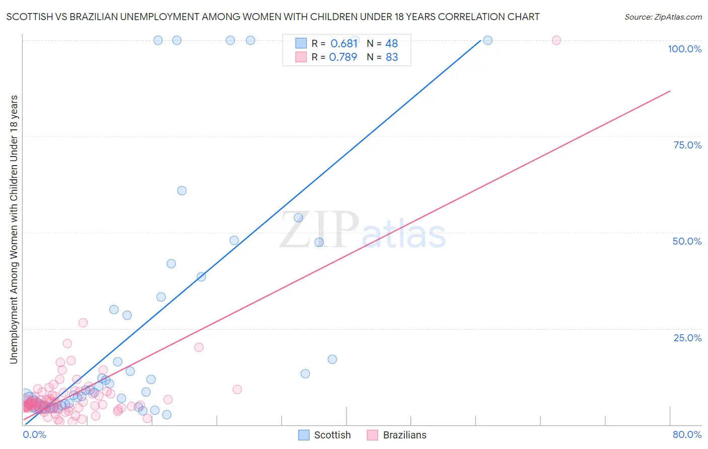 Scottish vs Brazilian Unemployment Among Women with Children Under 18 years