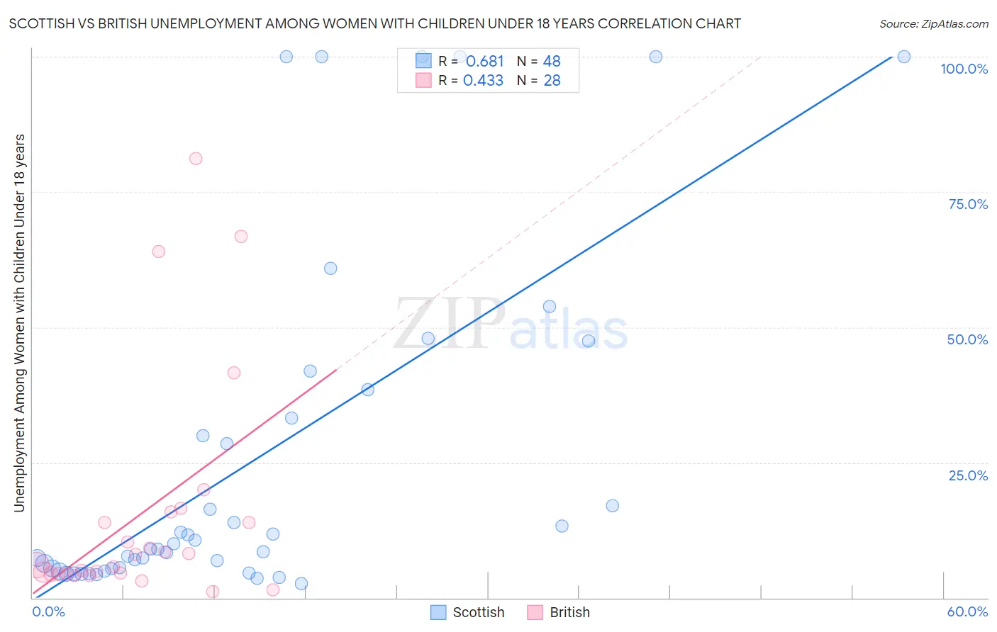 Scottish vs British Unemployment Among Women with Children Under 18 years