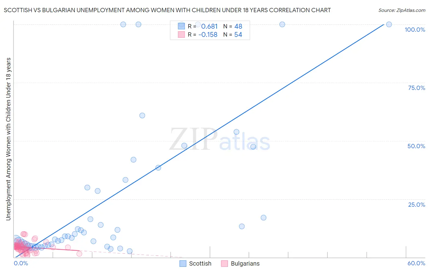 Scottish vs Bulgarian Unemployment Among Women with Children Under 18 years