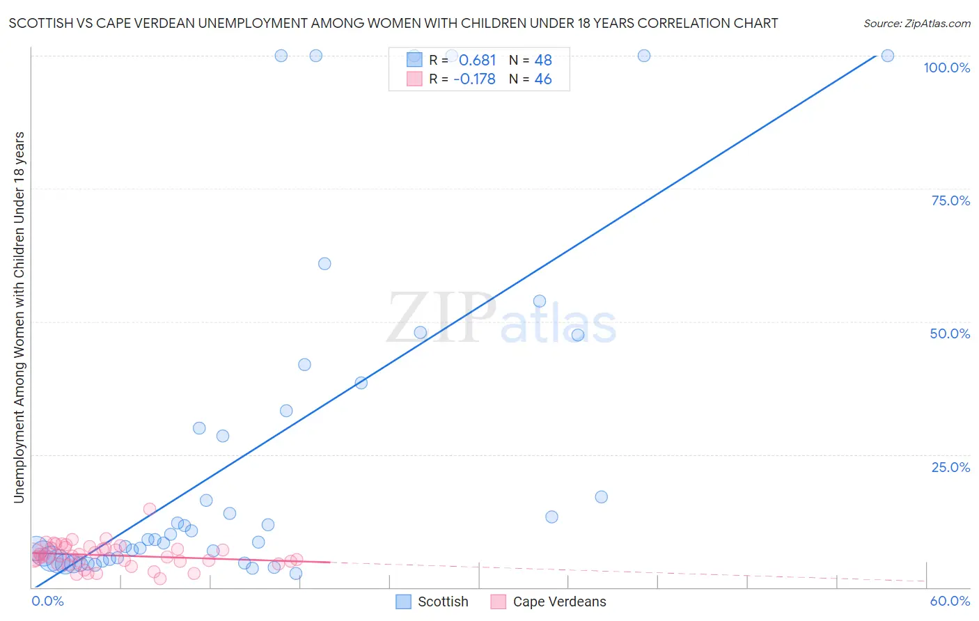 Scottish vs Cape Verdean Unemployment Among Women with Children Under 18 years