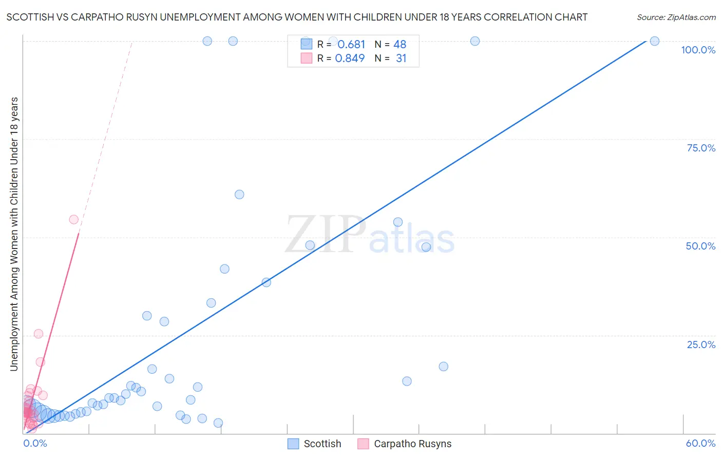 Scottish vs Carpatho Rusyn Unemployment Among Women with Children Under 18 years
