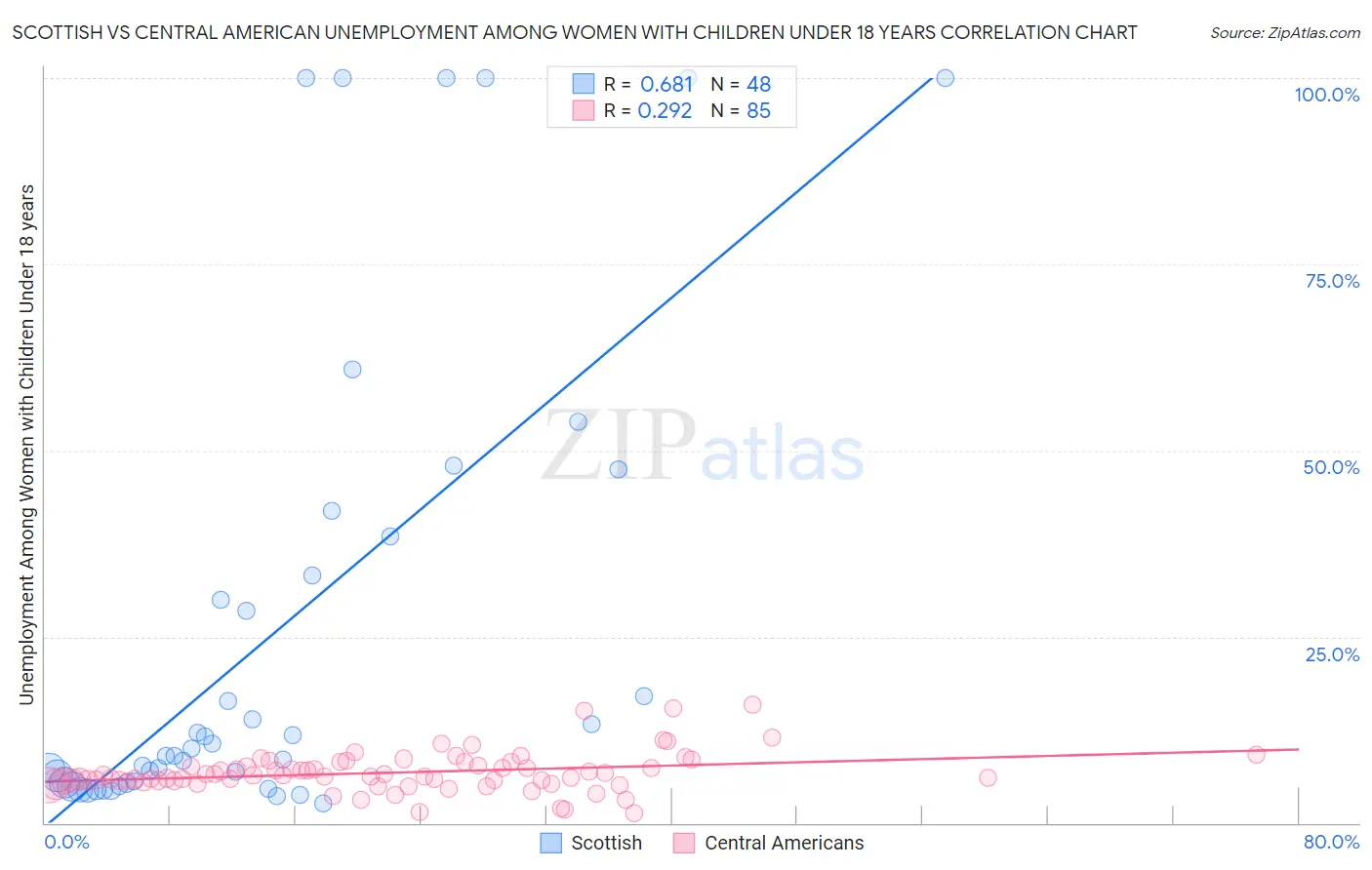 Scottish vs Central American Unemployment Among Women with Children Under 18 years