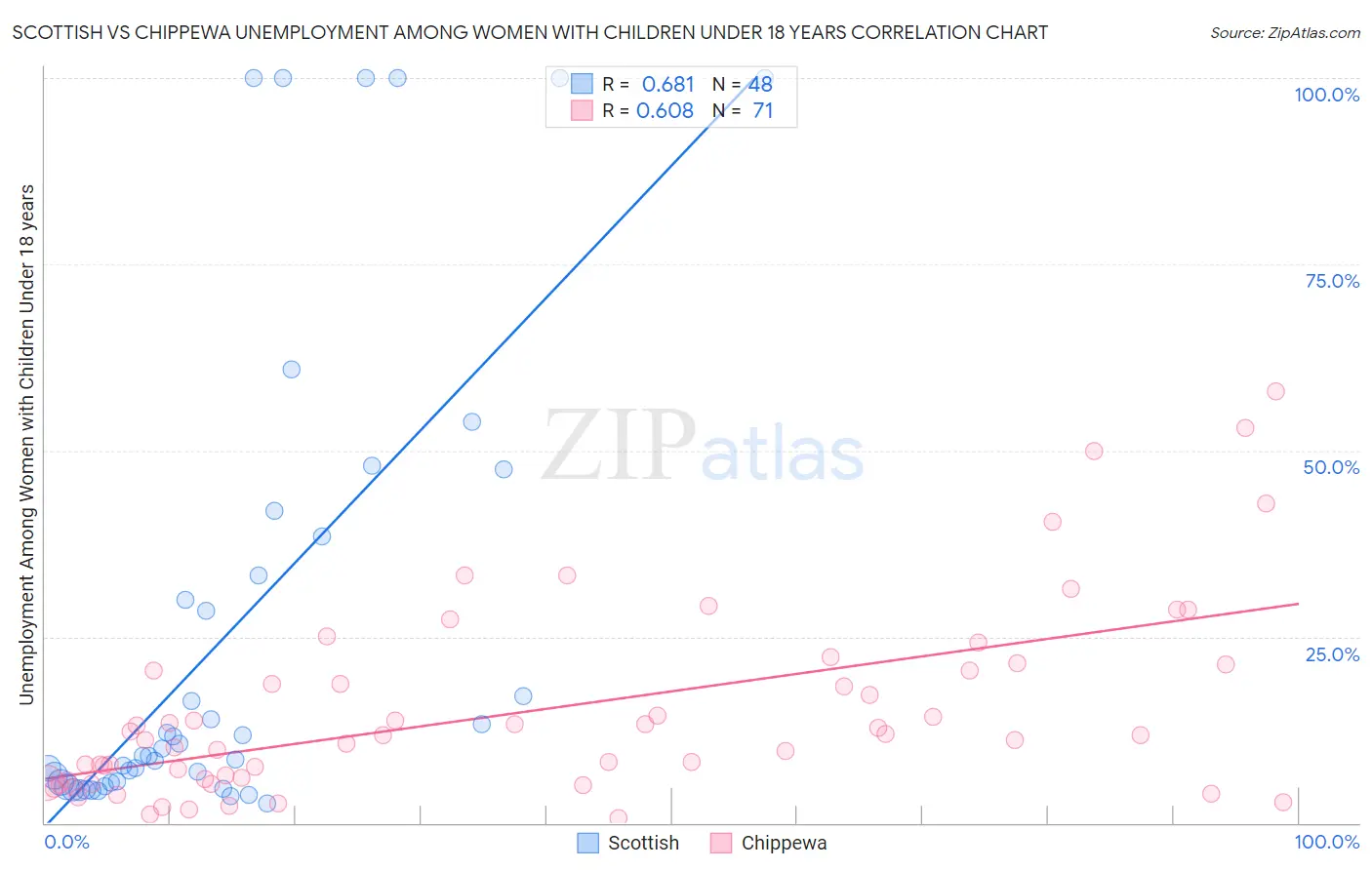 Scottish vs Chippewa Unemployment Among Women with Children Under 18 years