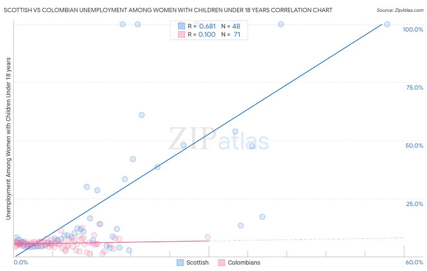 Scottish vs Colombian Unemployment Among Women with Children Under 18 years