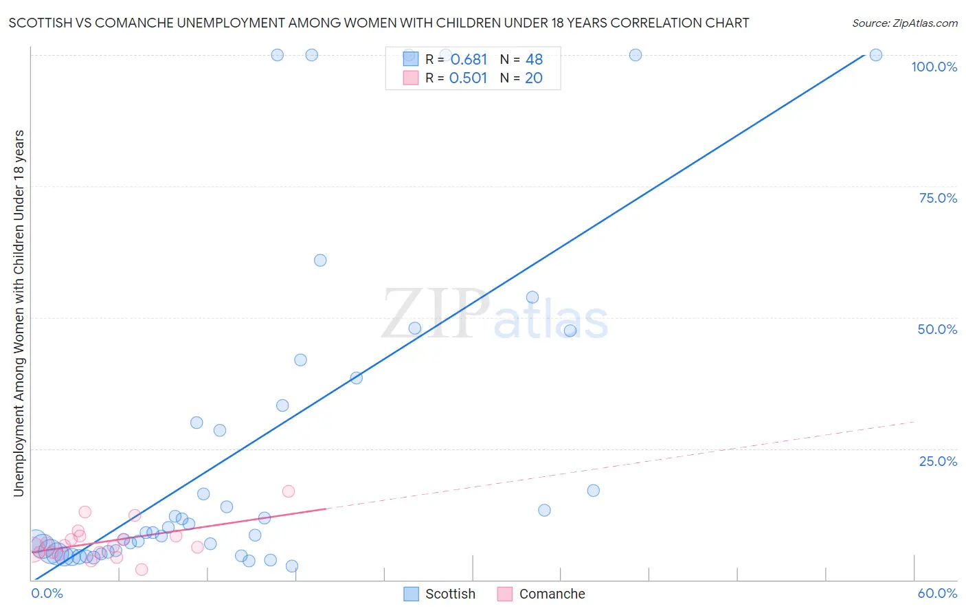 Scottish vs Comanche Unemployment Among Women with Children Under 18 years