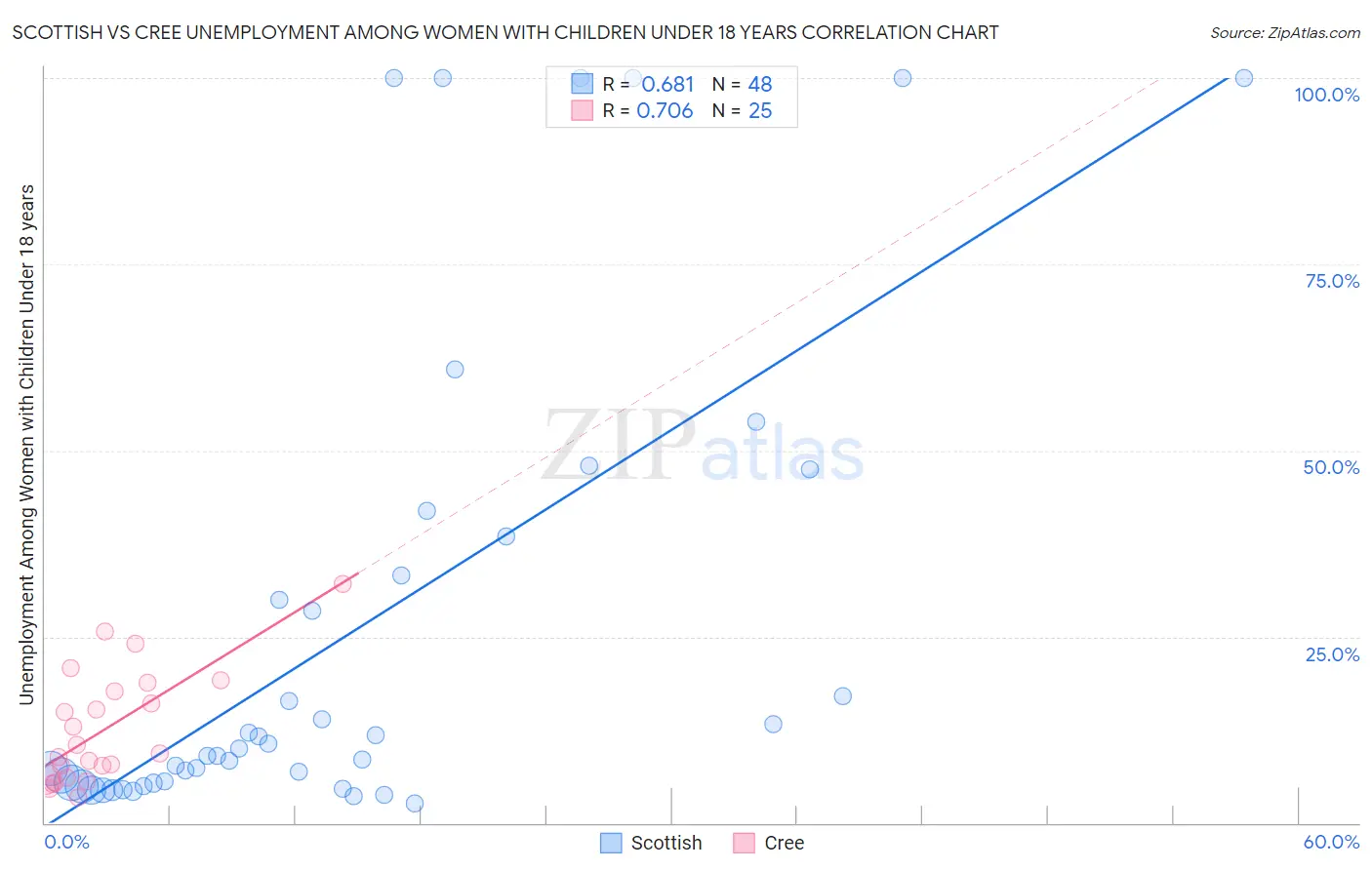 Scottish vs Cree Unemployment Among Women with Children Under 18 years