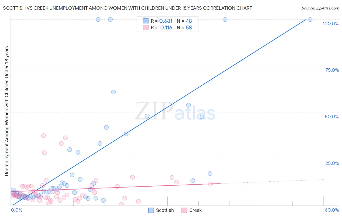 Scottish vs Creek Unemployment Among Women with Children Under 18 years