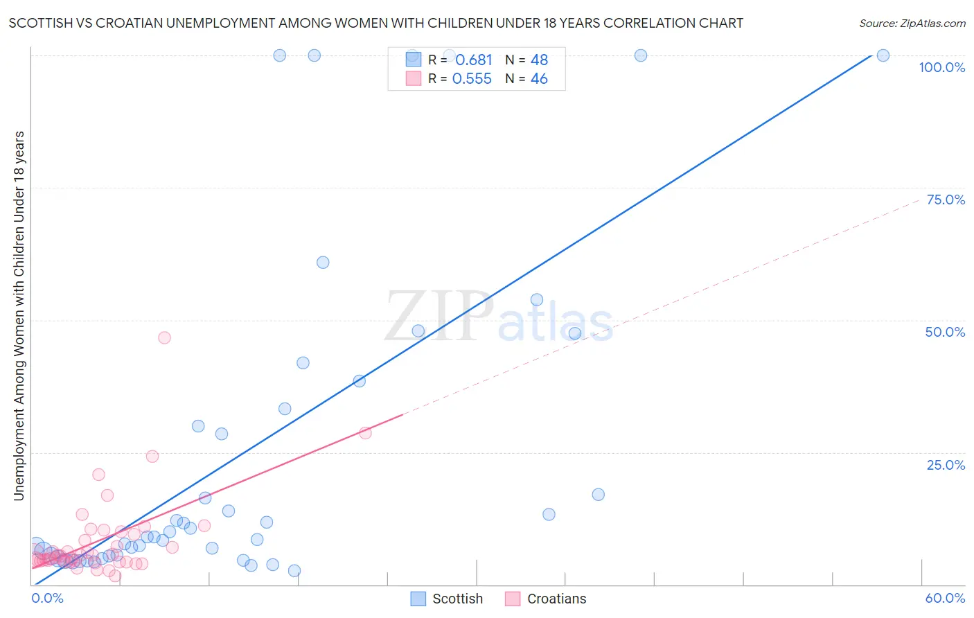 Scottish vs Croatian Unemployment Among Women with Children Under 18 years