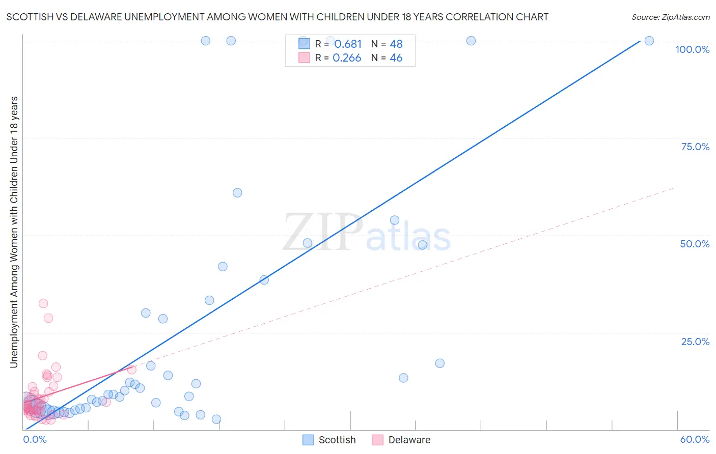 Scottish vs Delaware Unemployment Among Women with Children Under 18 years