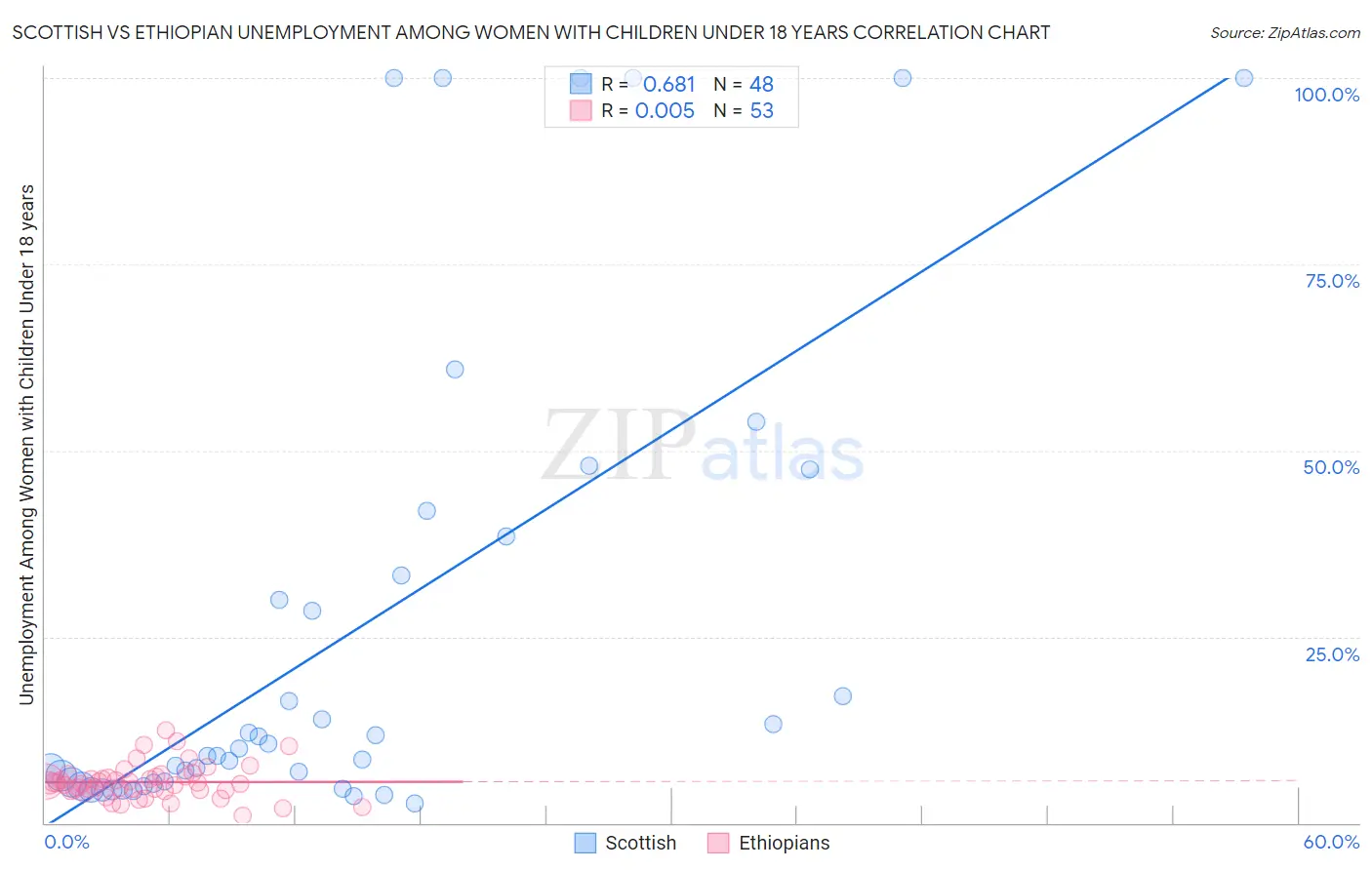 Scottish vs Ethiopian Unemployment Among Women with Children Under 18 years