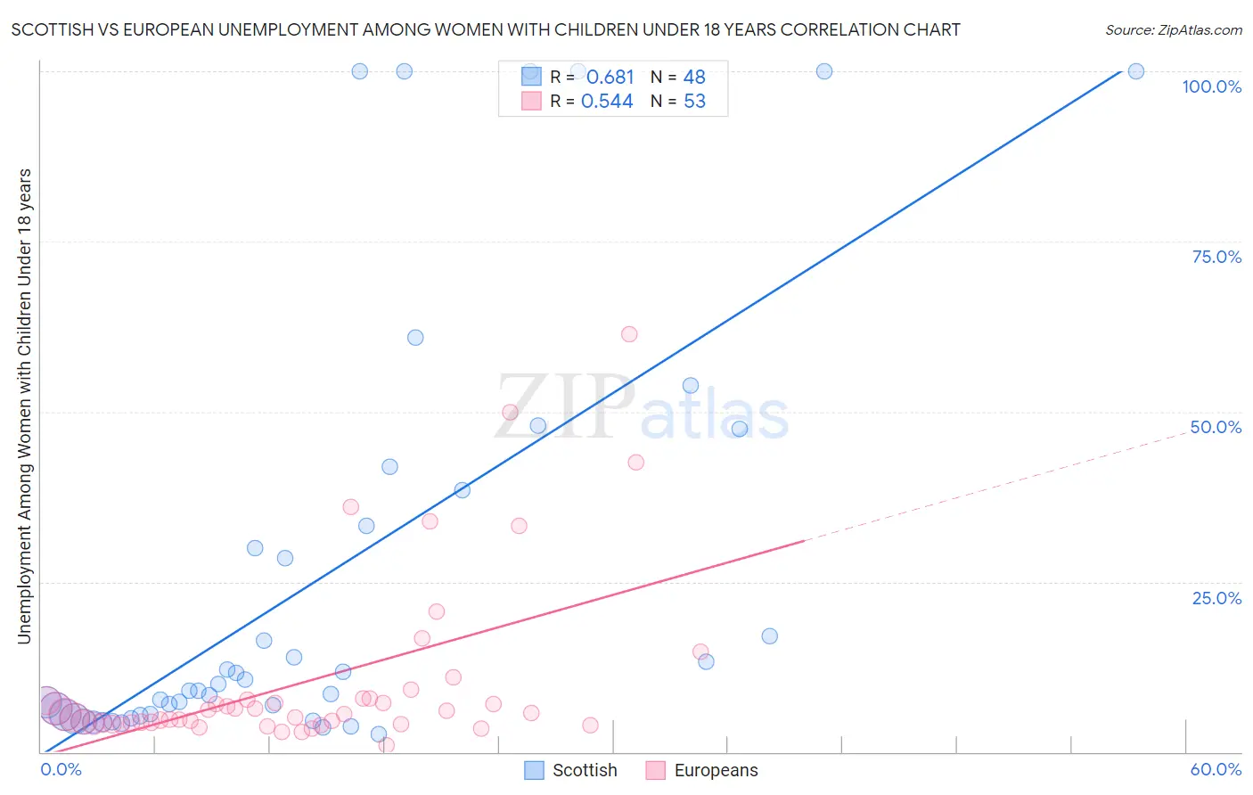 Scottish vs European Unemployment Among Women with Children Under 18 years