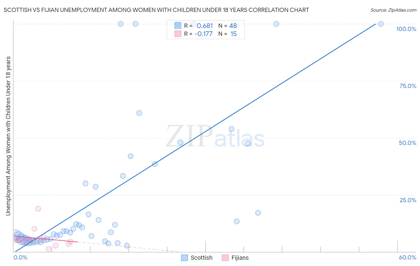 Scottish vs Fijian Unemployment Among Women with Children Under 18 years