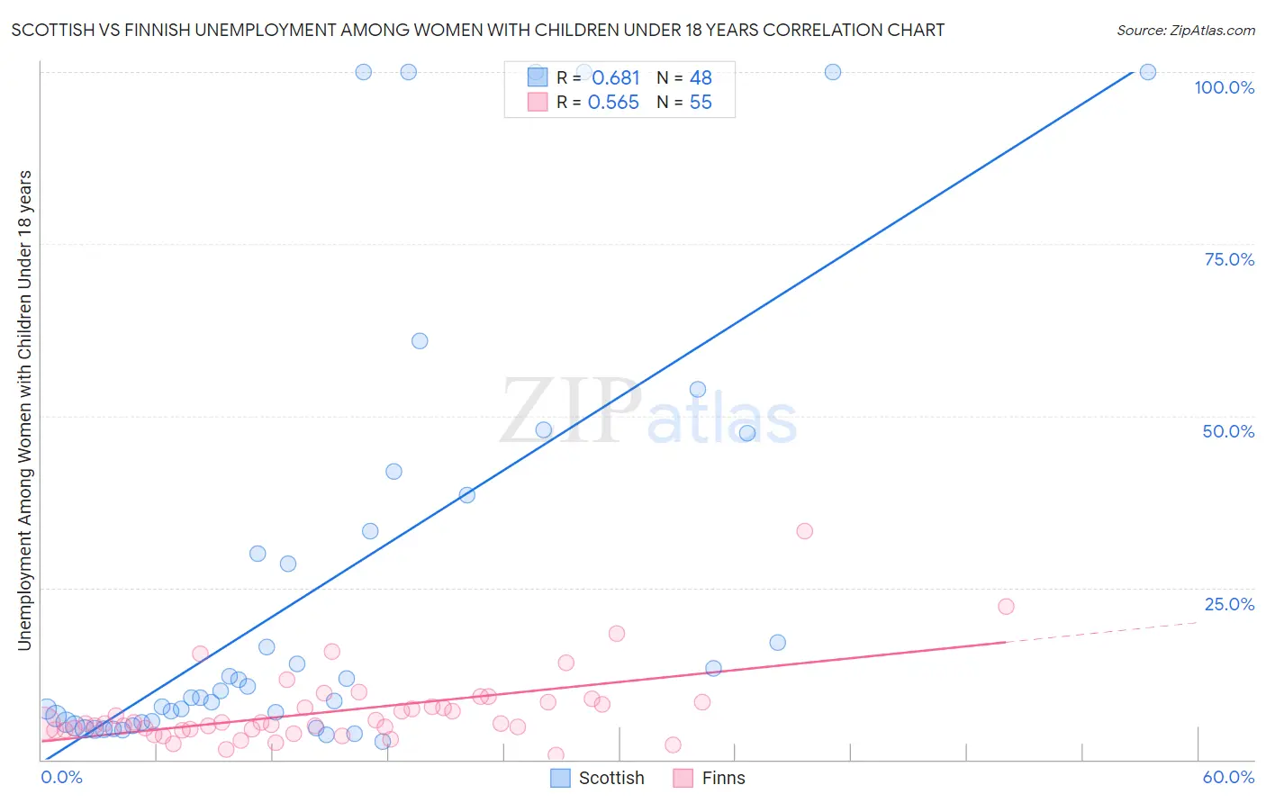 Scottish vs Finnish Unemployment Among Women with Children Under 18 years