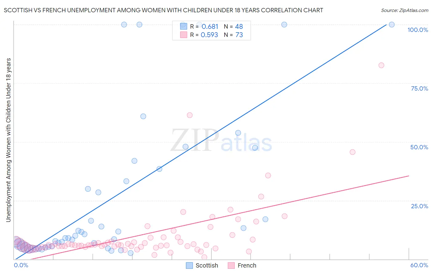 Scottish vs French Unemployment Among Women with Children Under 18 years