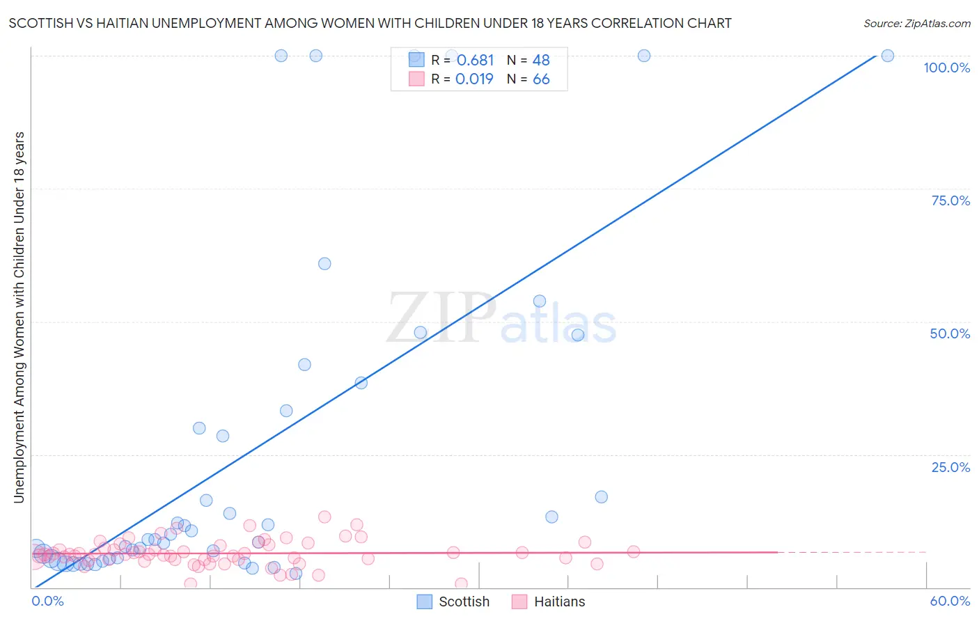 Scottish vs Haitian Unemployment Among Women with Children Under 18 years