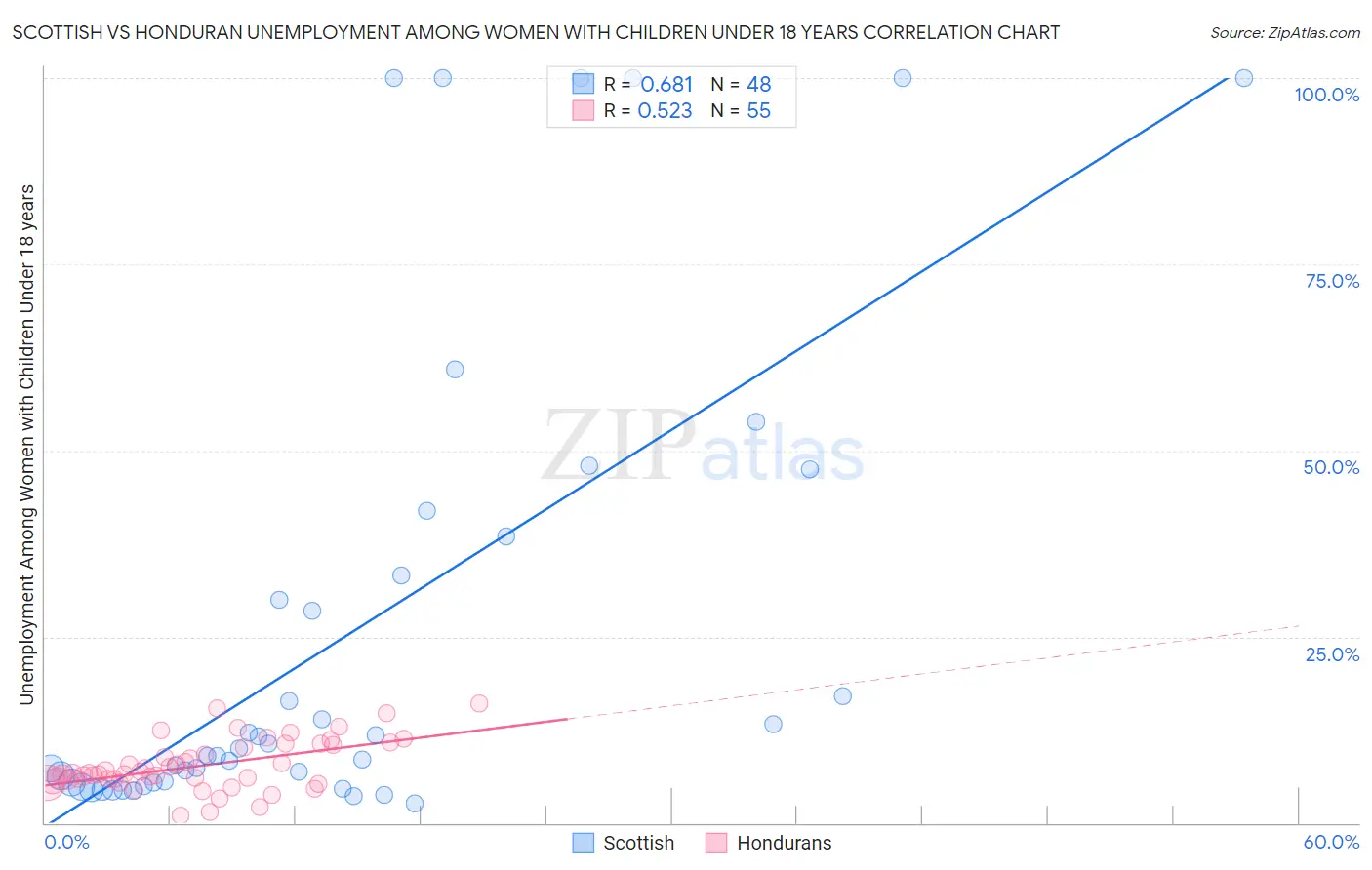 Scottish vs Honduran Unemployment Among Women with Children Under 18 years