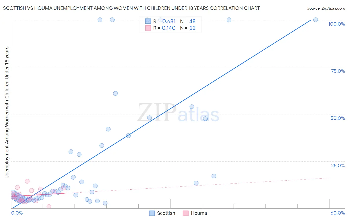 Scottish vs Houma Unemployment Among Women with Children Under 18 years