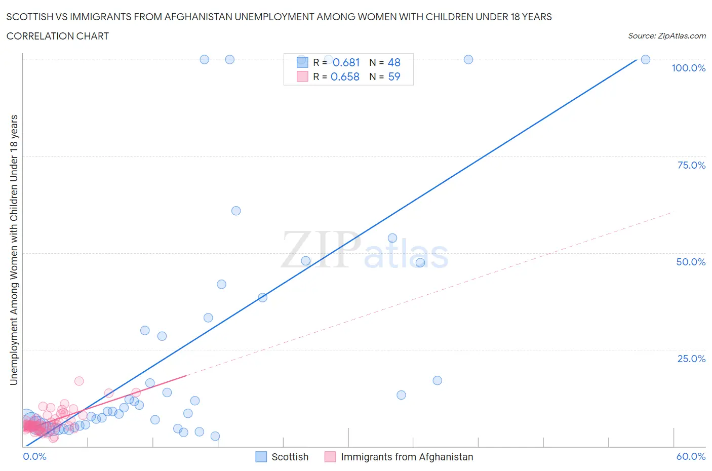 Scottish vs Immigrants from Afghanistan Unemployment Among Women with Children Under 18 years