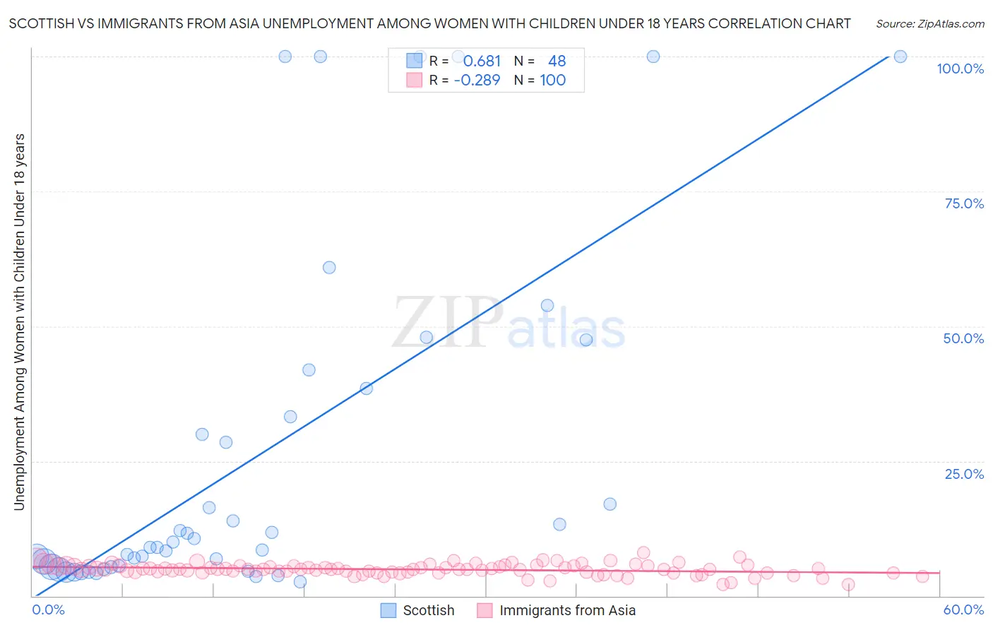 Scottish vs Immigrants from Asia Unemployment Among Women with Children Under 18 years