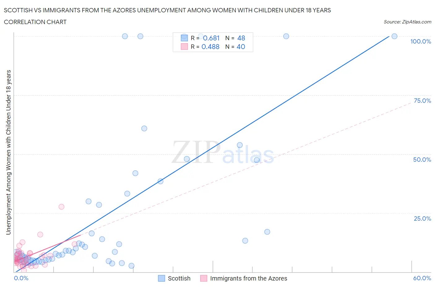 Scottish vs Immigrants from the Azores Unemployment Among Women with Children Under 18 years