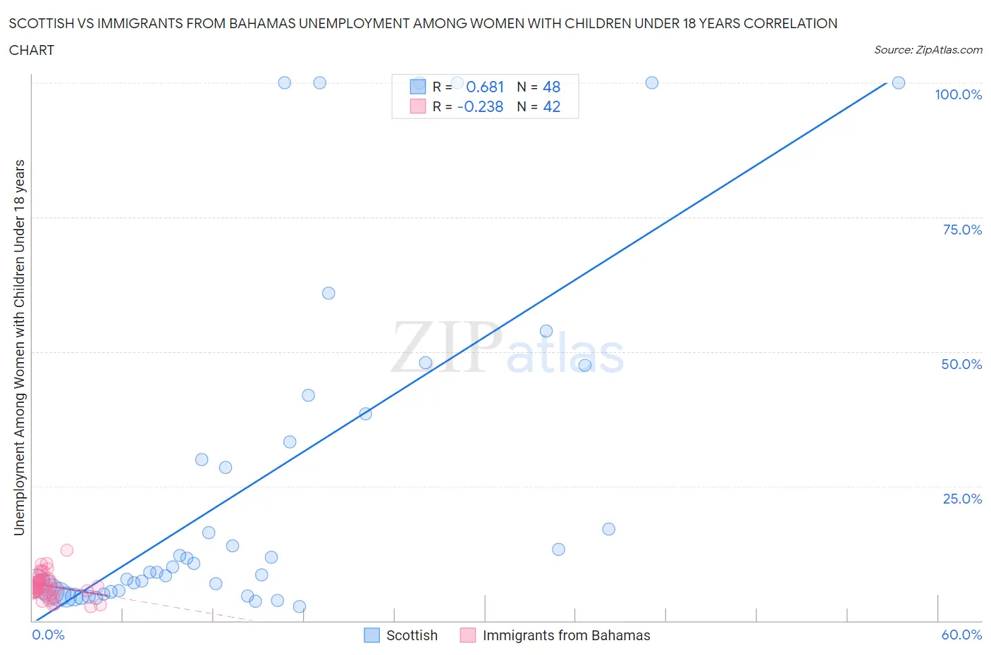 Scottish vs Immigrants from Bahamas Unemployment Among Women with Children Under 18 years