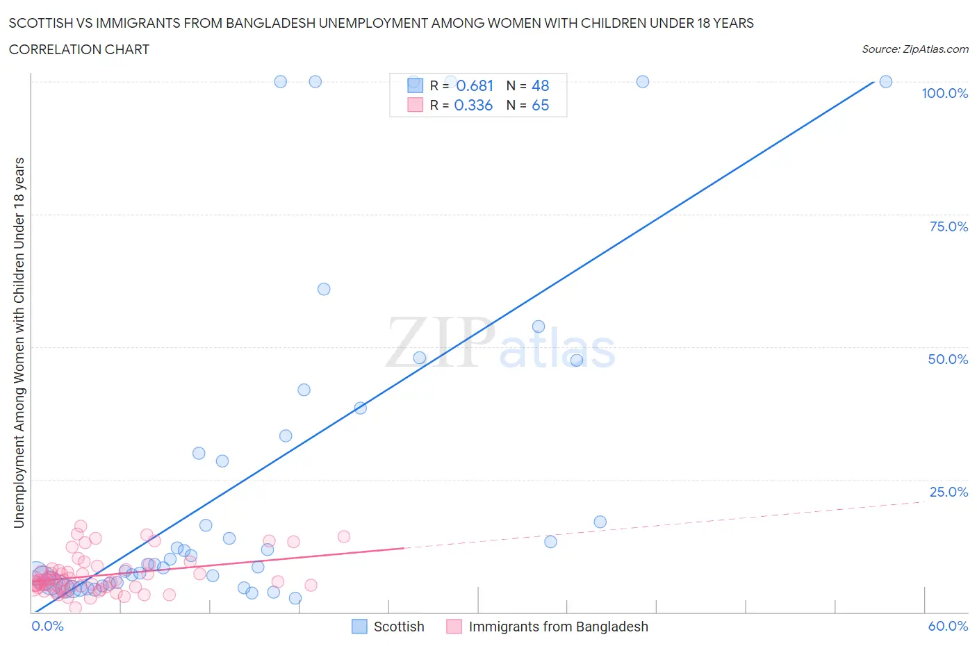 Scottish vs Immigrants from Bangladesh Unemployment Among Women with Children Under 18 years