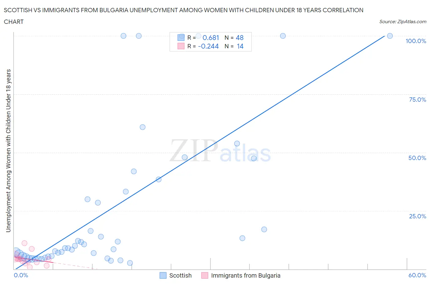 Scottish vs Immigrants from Bulgaria Unemployment Among Women with Children Under 18 years