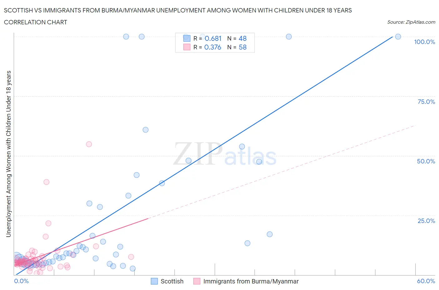 Scottish vs Immigrants from Burma/Myanmar Unemployment Among Women with Children Under 18 years