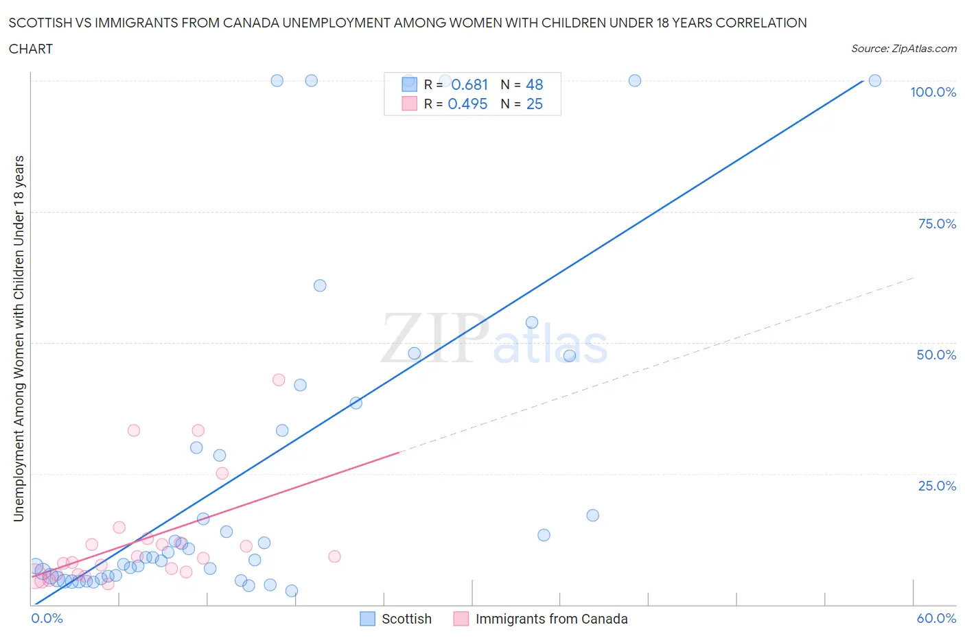 Scottish vs Immigrants from Canada Unemployment Among Women with Children Under 18 years