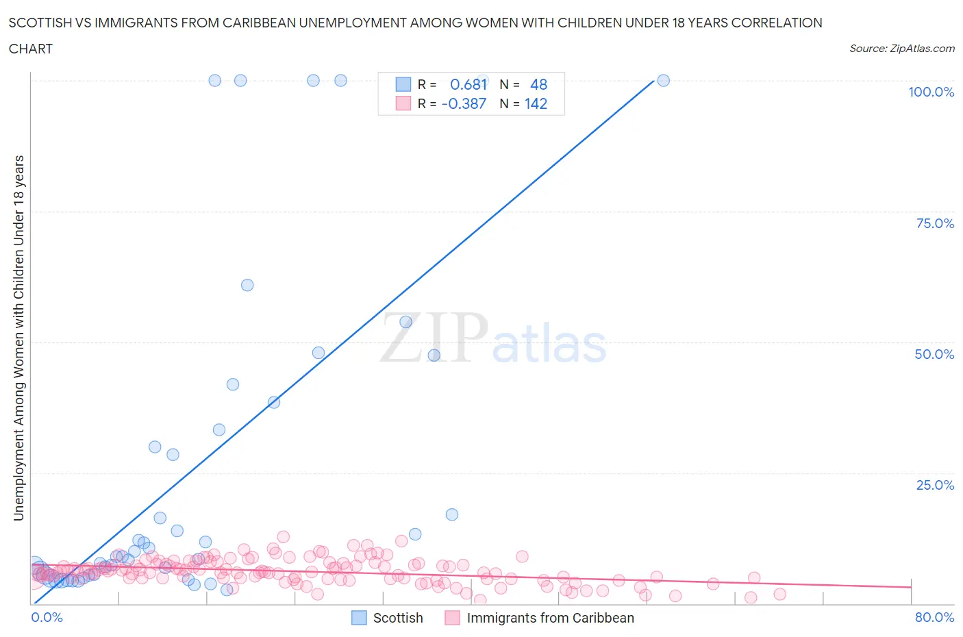 Scottish vs Immigrants from Caribbean Unemployment Among Women with Children Under 18 years
