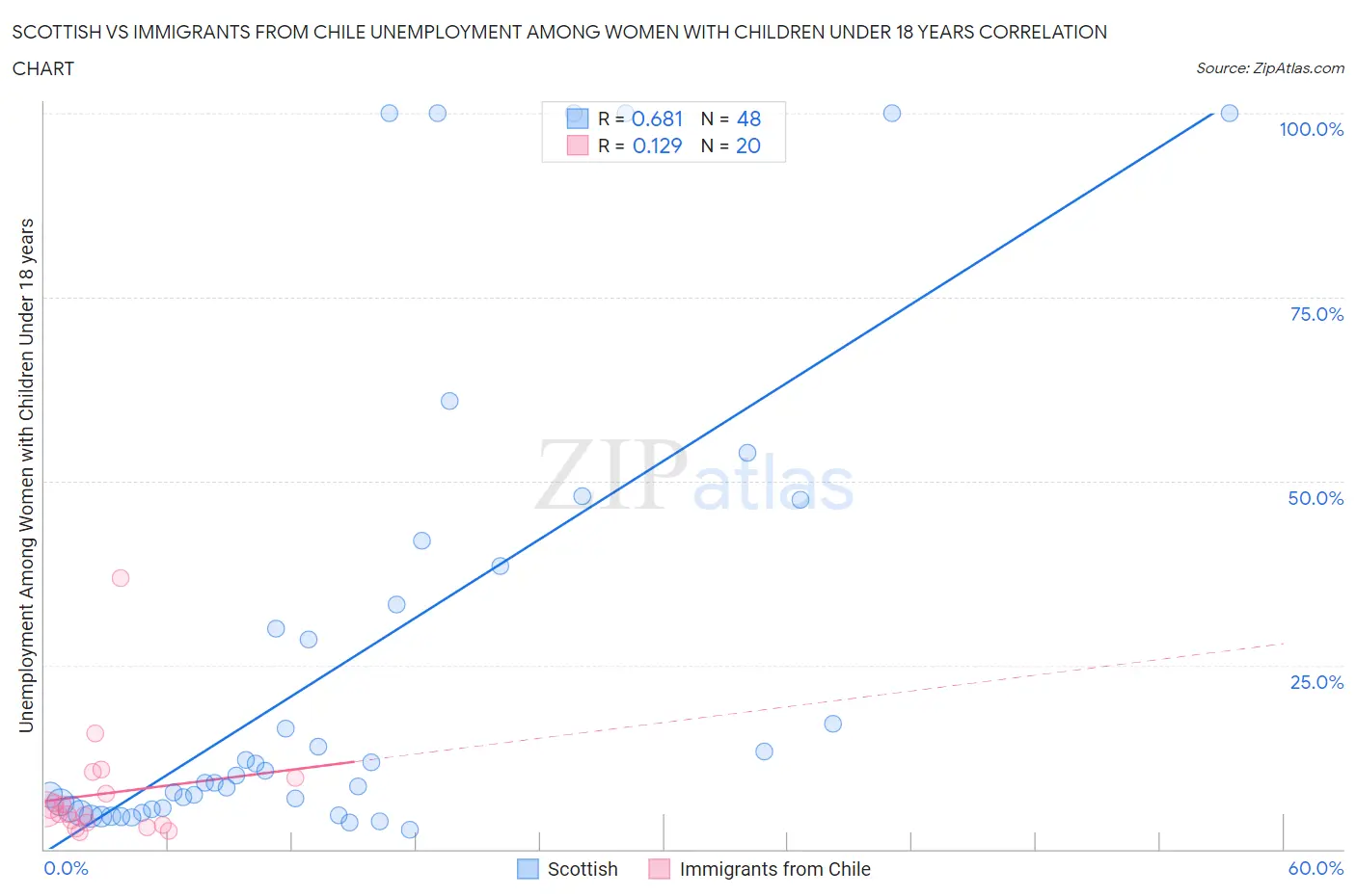 Scottish vs Immigrants from Chile Unemployment Among Women with Children Under 18 years