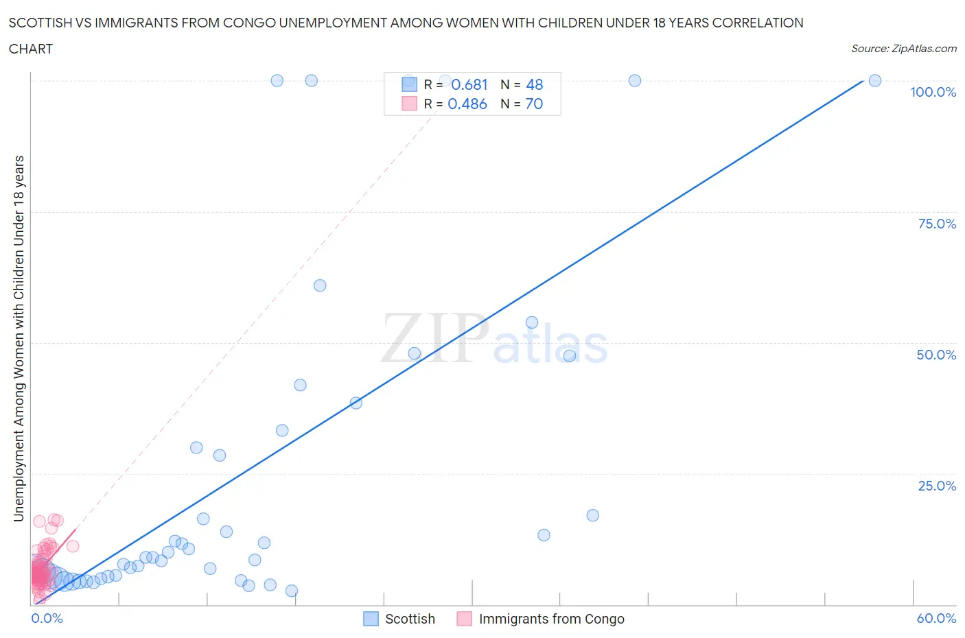 Scottish vs Immigrants from Congo Unemployment Among Women with Children Under 18 years