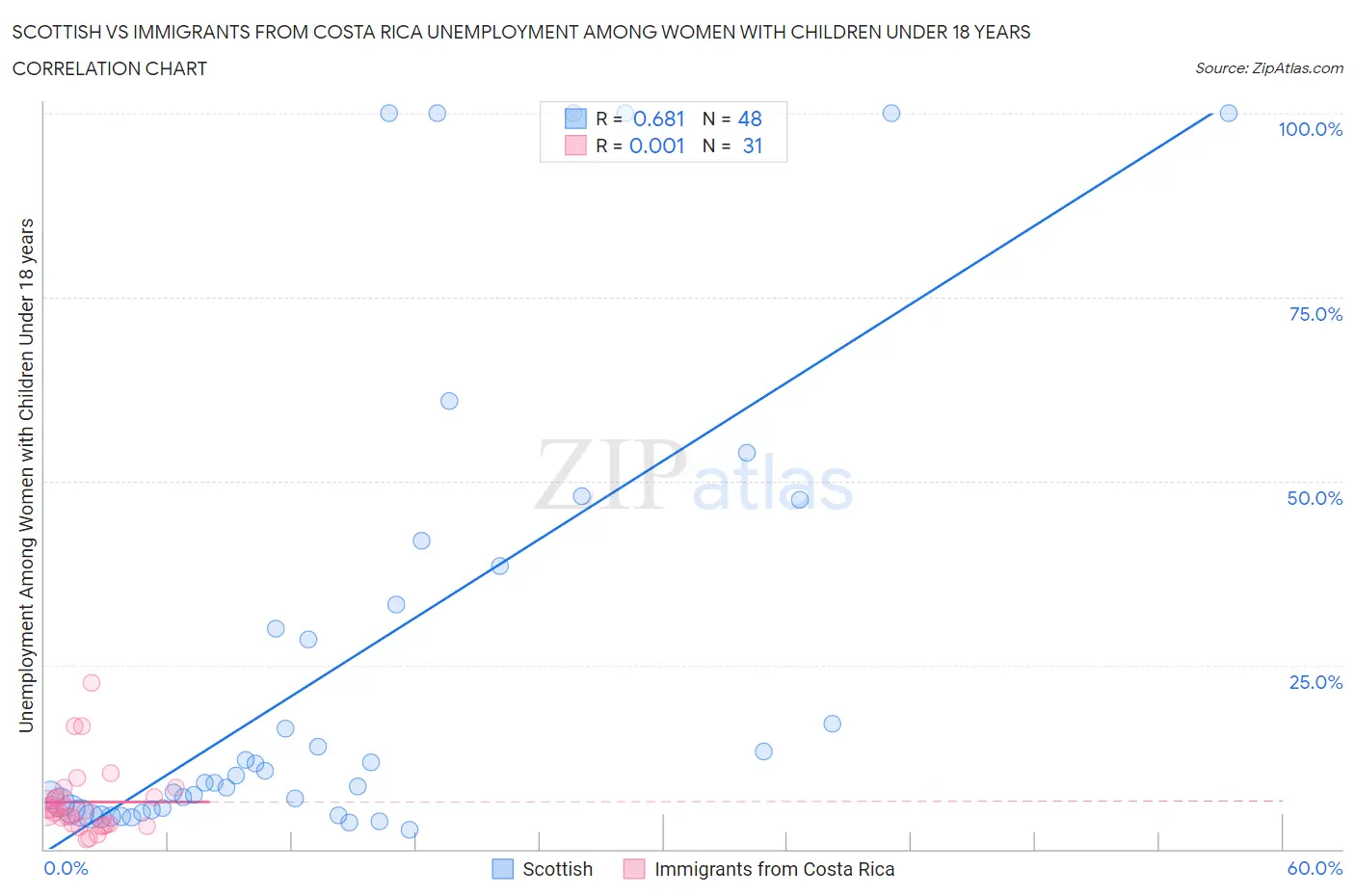 Scottish vs Immigrants from Costa Rica Unemployment Among Women with Children Under 18 years